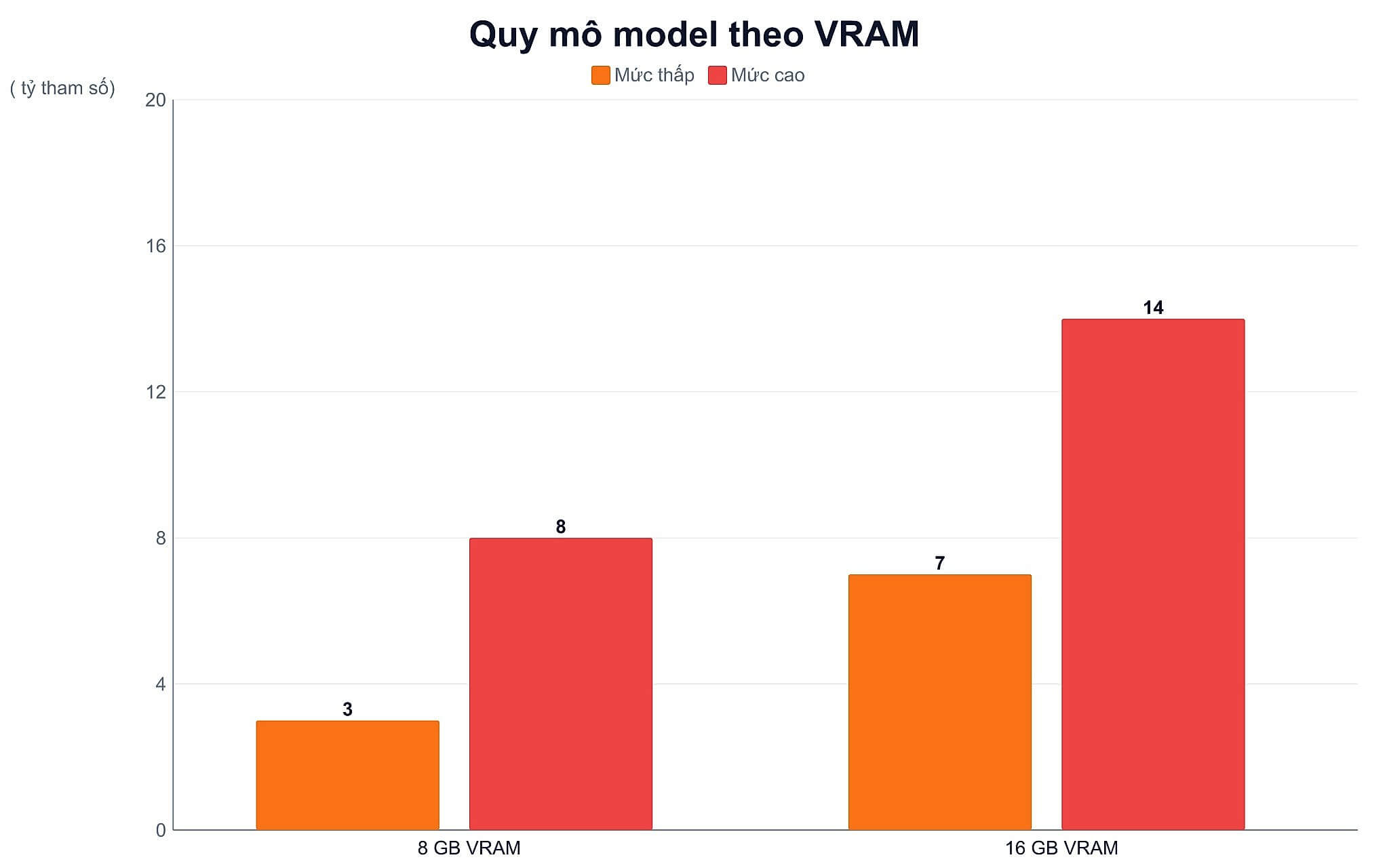 Biểu đồ VRAM và quy mô mô hình tinh chỉnh được Dung lượng VRAM quyết định quy mô model AI có thể tinh chỉnh