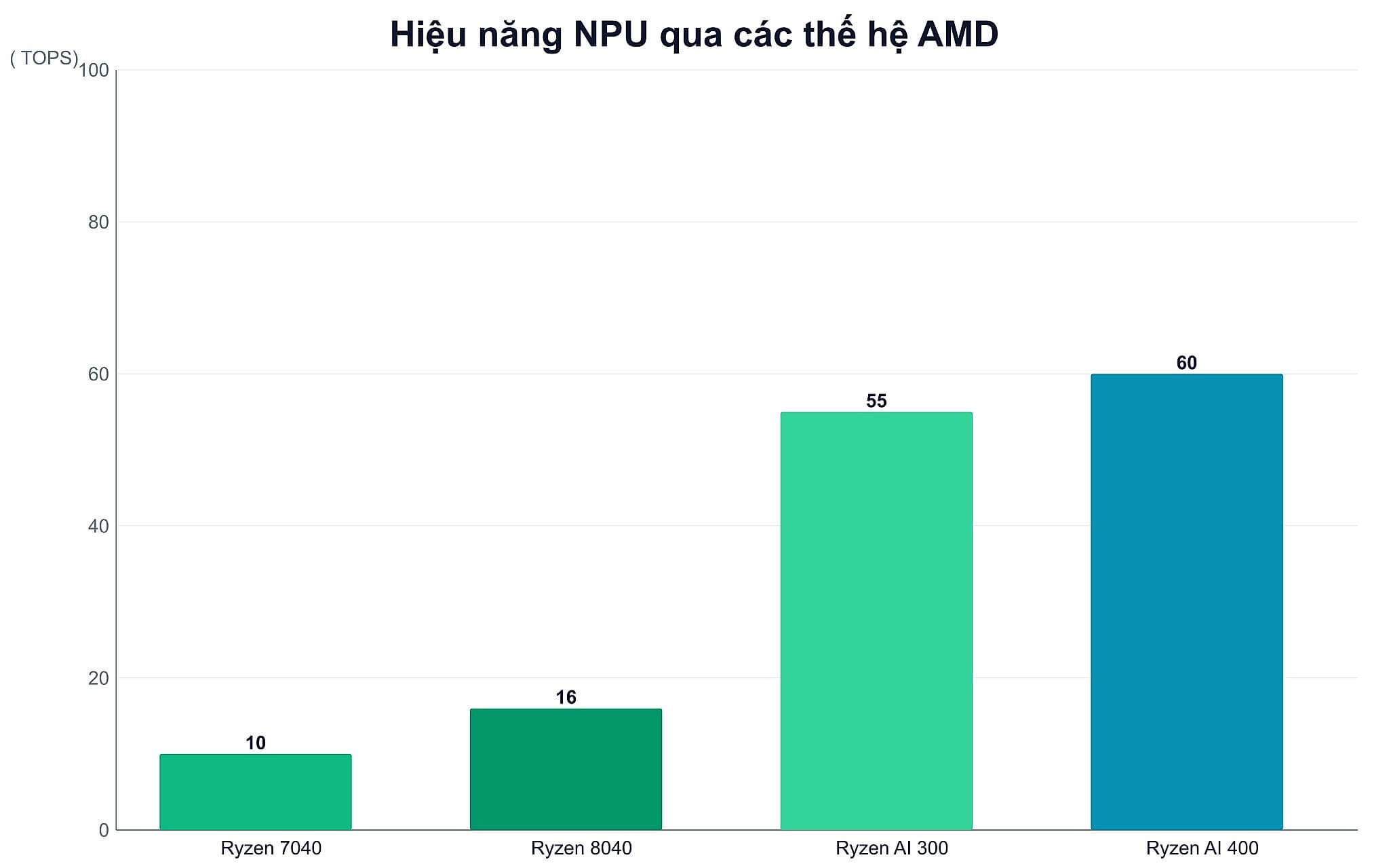 Lộ trình AMD XDNA cho thấy hãng nâng cấp theo nhịp nào Lộ trình AMD XDNA cho thấy hãng nâng cấp theo nhịp nào