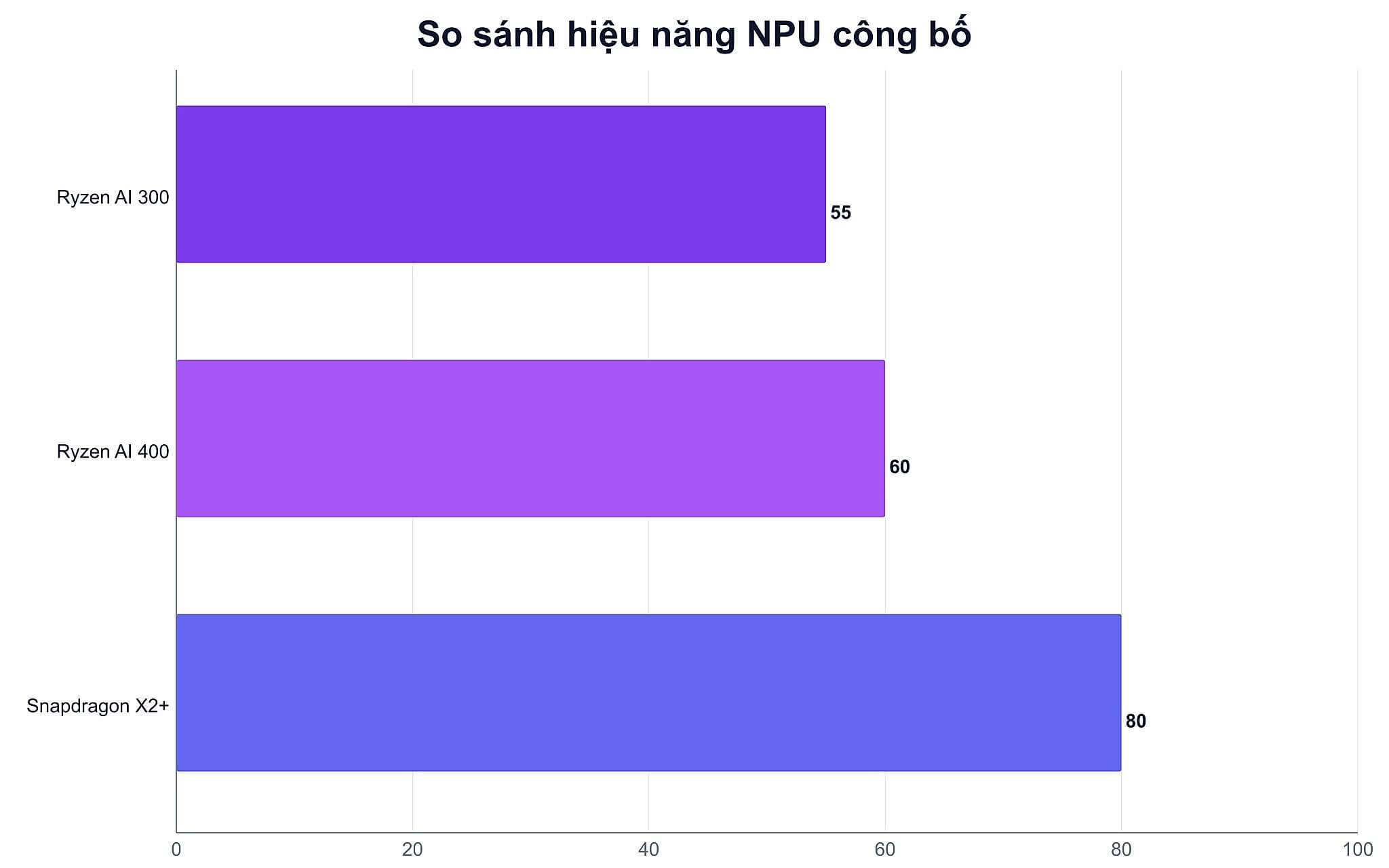 Chỉ số TOPS và điểm hiệu năng phản ánh mức độ cạnh tranh Chỉ số TOPS và điểm hiệu năng phản ánh mức độ cạnh tranh