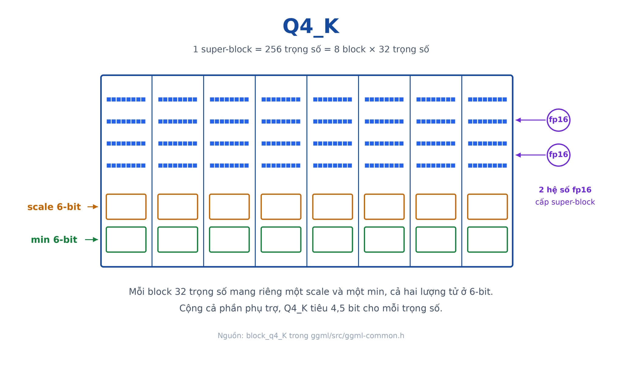 Cấu trúc super-block dựng nên bản chất của định dạng Q4_K
