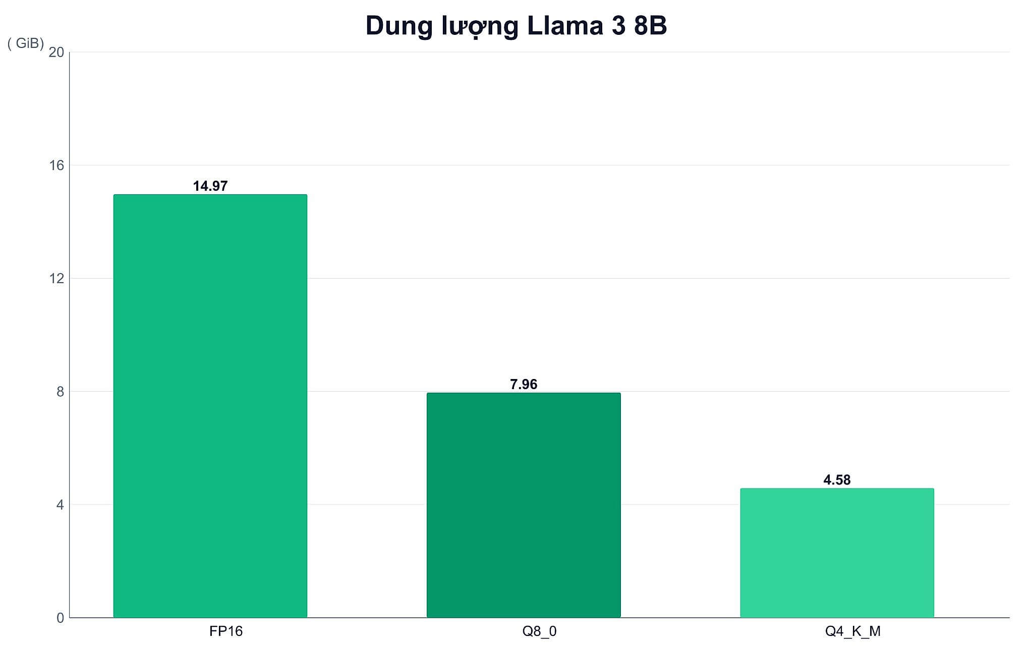 Quantization Q4 vs Q8 chênh lệch ra sao trên cùng một mô hình