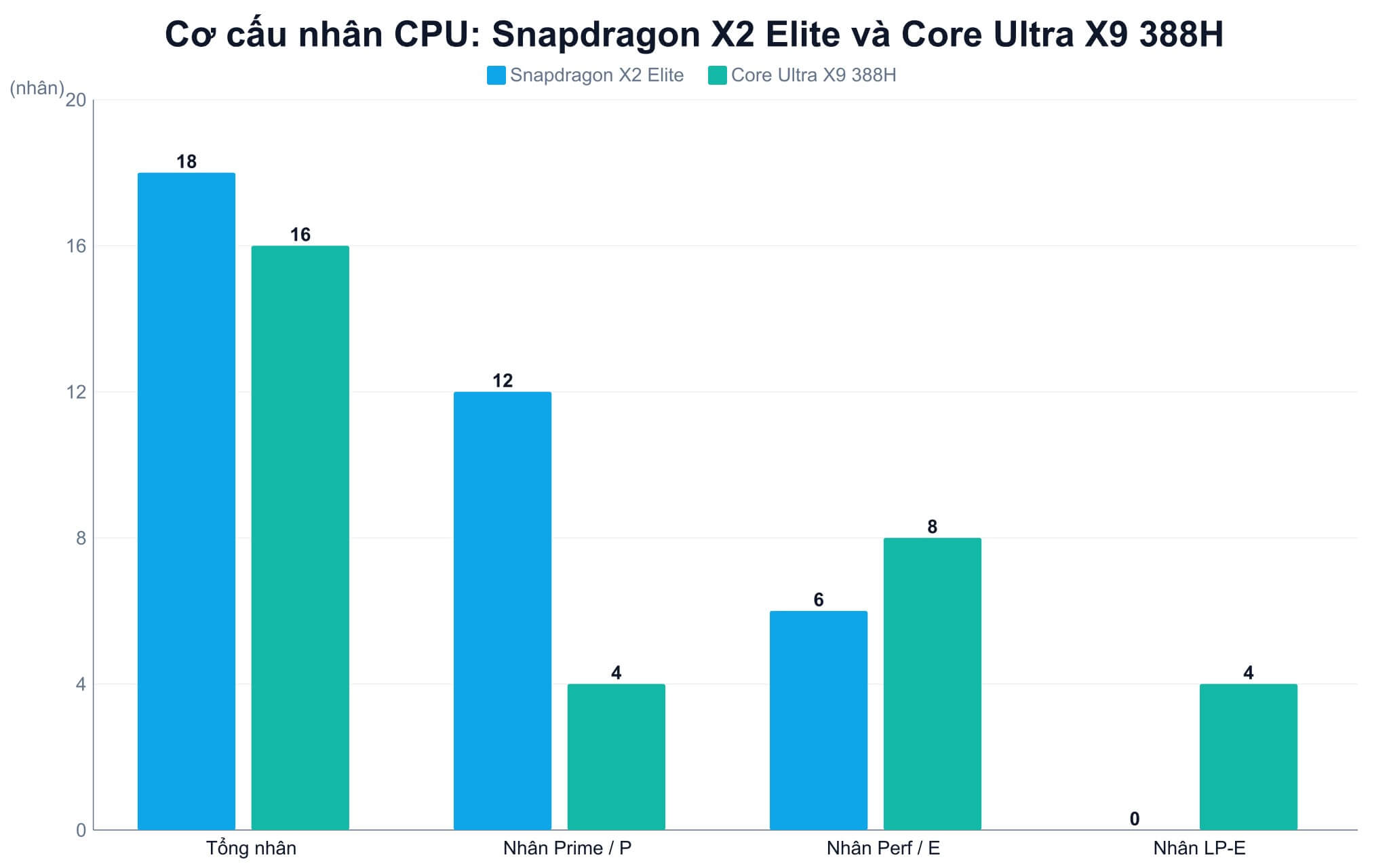 Hiệu năng thực tế của vi xử lý Snapdragon X2 Elite khi so sánh Hiệu năng thực tế của vi xử lý Snapdragon X2 Elite khi so sánh