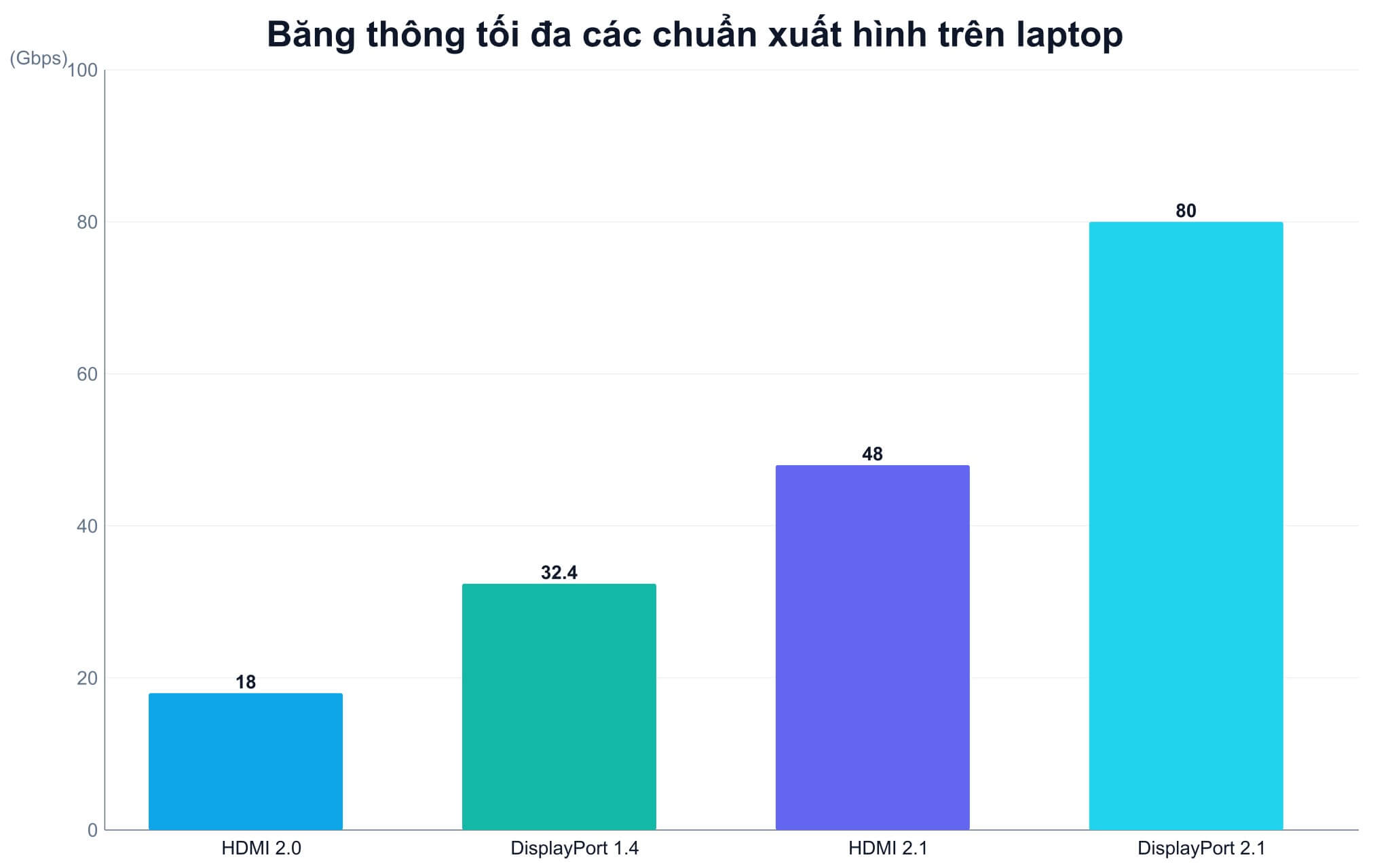 Minh hoạ laptop gaming với đường tín hiệu từ GPU rời tới cổng HDMI và màn hình ngoài