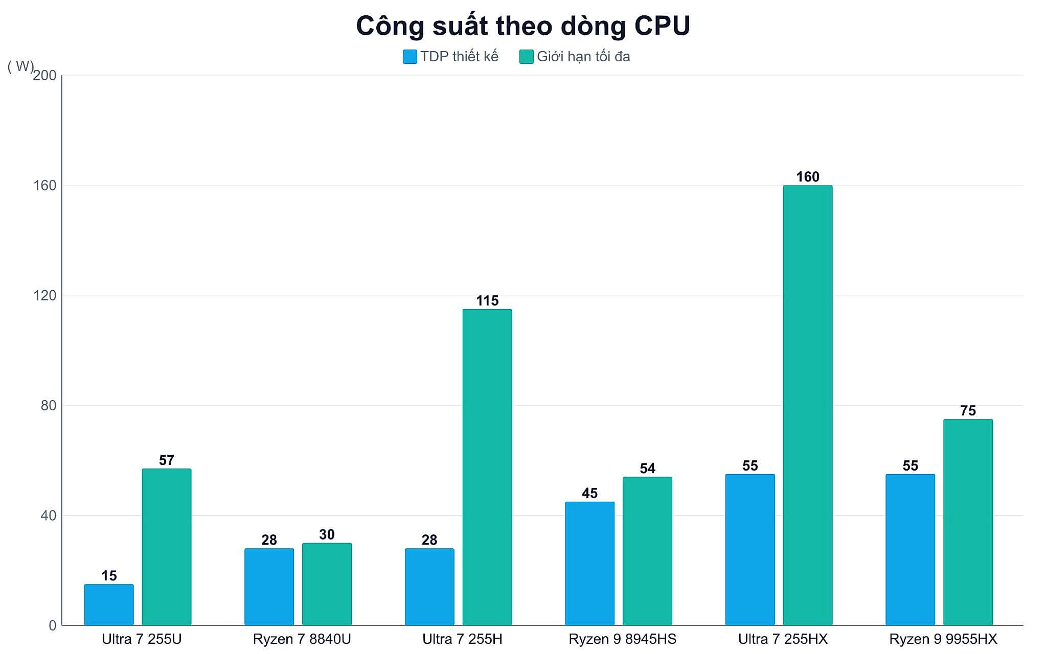 Mức công suất cTDP khác nhau giữa CPU dòng U và dòng H