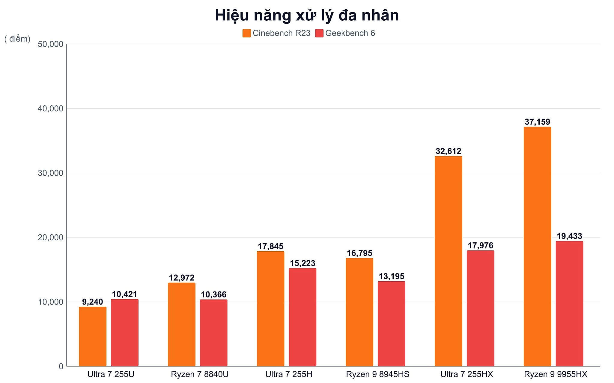 Hiệu năng xử lý đa nhân của chip dòng HX
