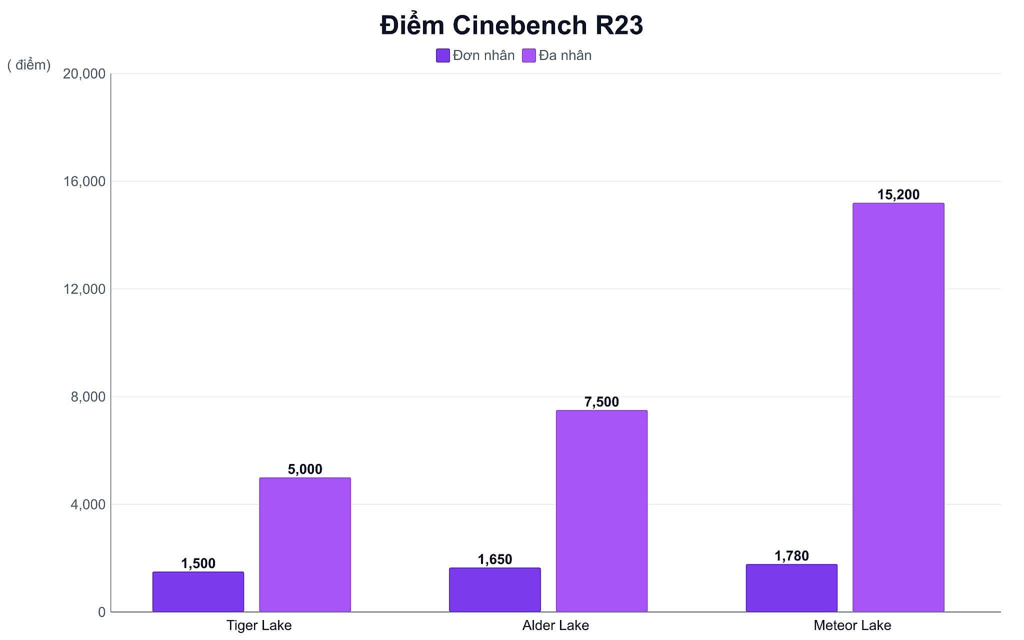 Điểm Cinebench R23 các thế hệ vi xử lý cho data analyst Điểm Cinebench R23 các thế hệ vi xử lý cho data analyst