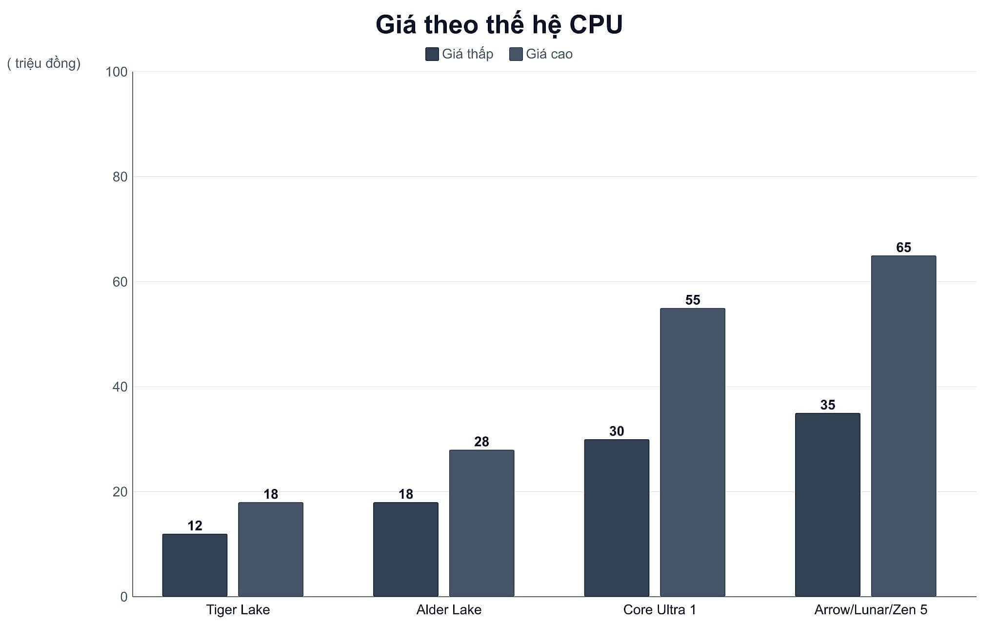 Giá laptop theo thế hệ CPU cho data analyst Giá laptop theo thế hệ CPU cho data analyst