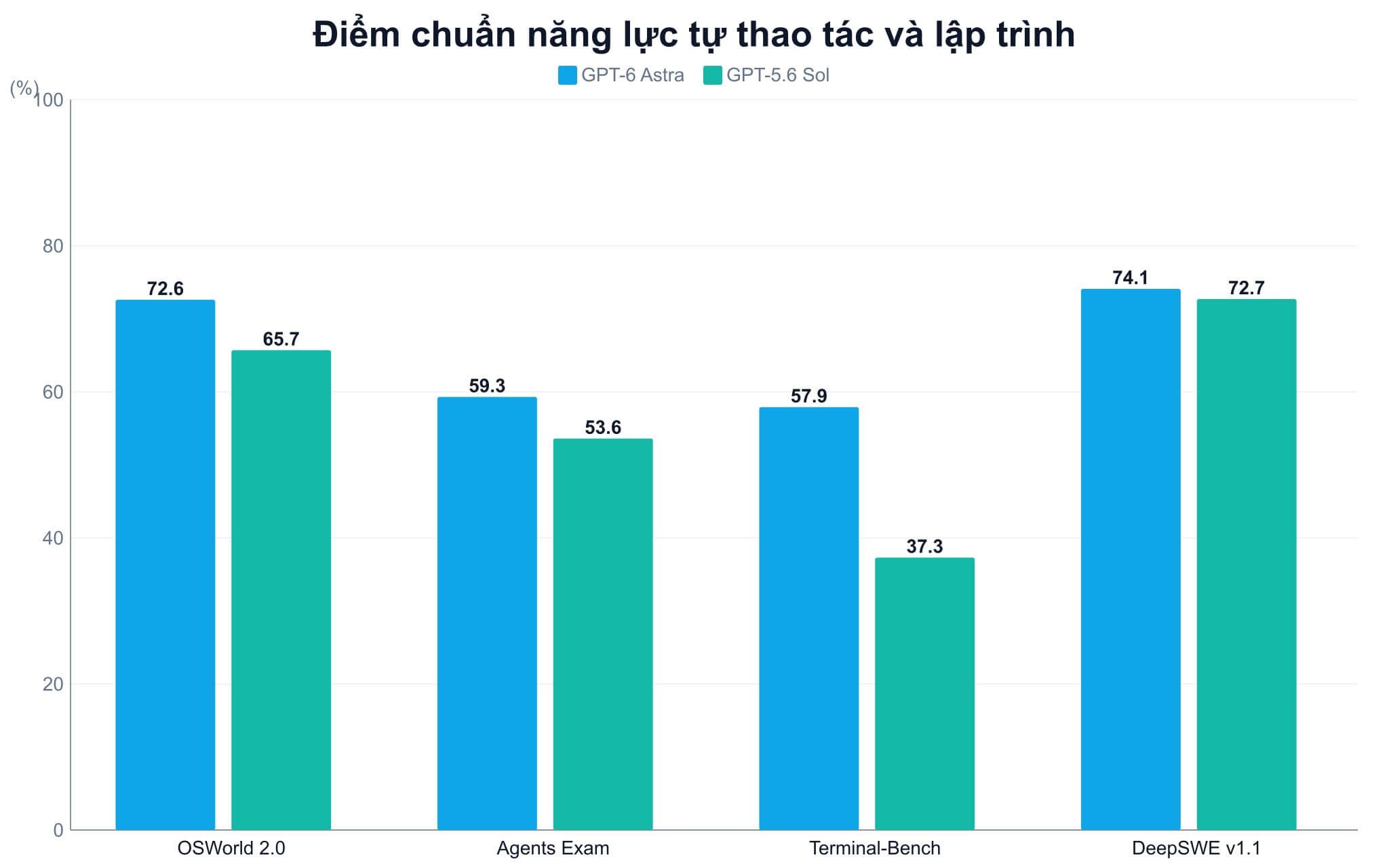 GPT-6 Astra và năng lực computer use tự thao tác trên máy tính