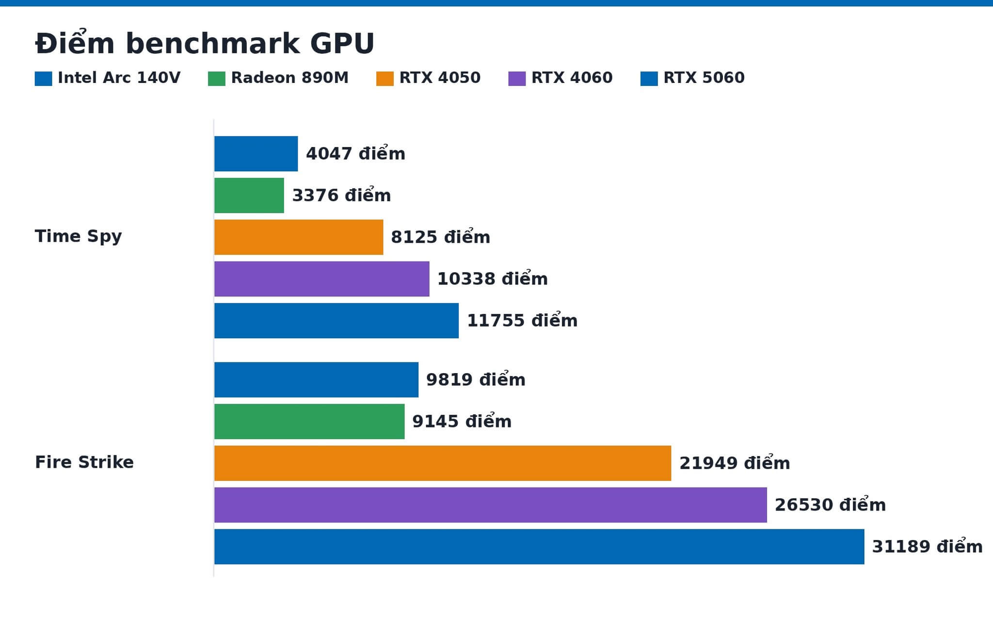 Hiệu năng đồ họa rời Hiệu năng đồ họa rời khi dựng hình và benchmark GPU