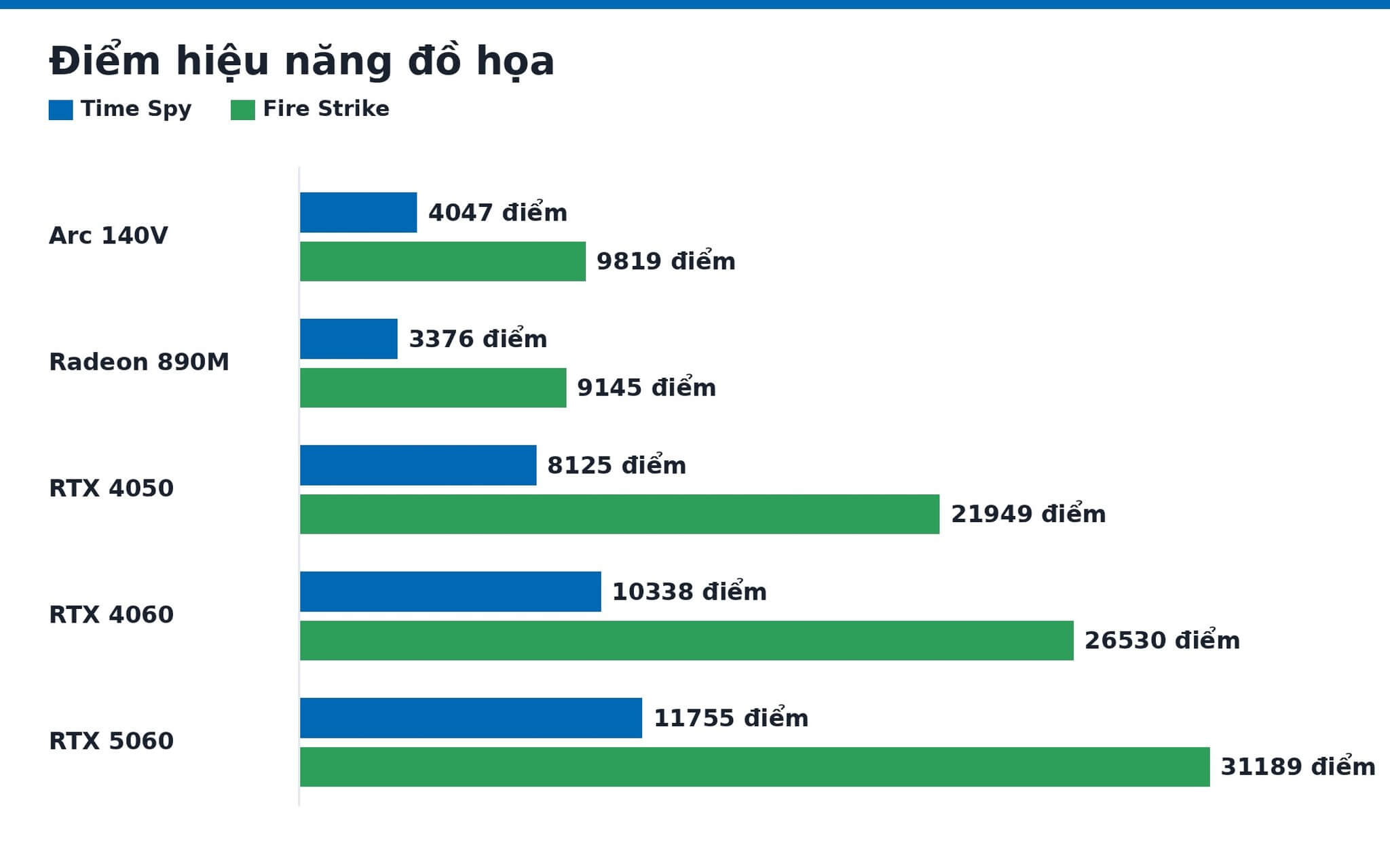 Băng thông bộ nhớ đồ họa rời Băng thông bộ nhớ đồ họa rời và điểm hiệu năng