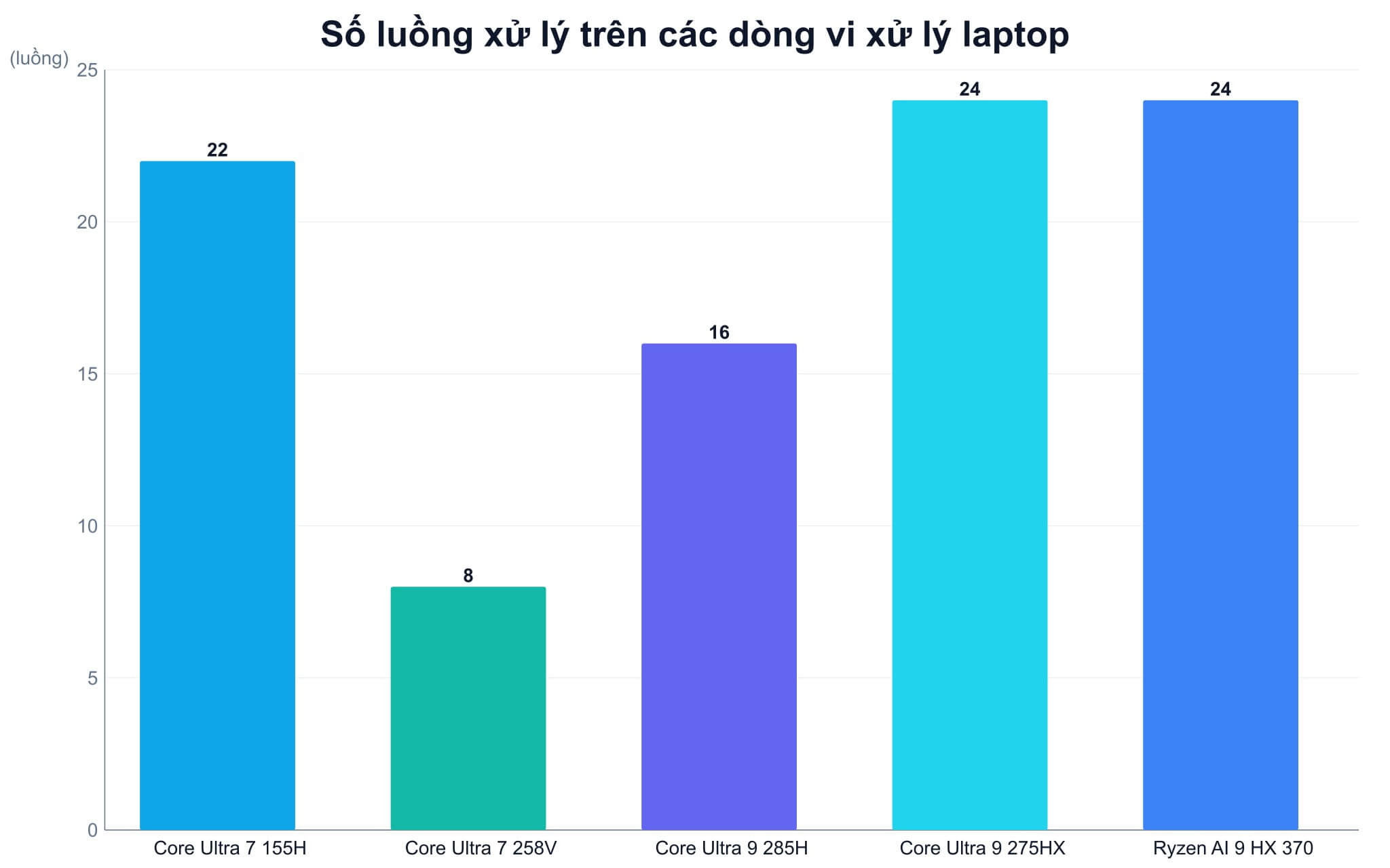 Render, biên dịch và máy ảo là tác vụ hưởng lợi rõ nhất từ SMT trên Ryzen AI 300 Render, biên dịch và máy ảo là tác vụ hưởng lợi rõ nhất từ SMT trên Ryzen AI 300