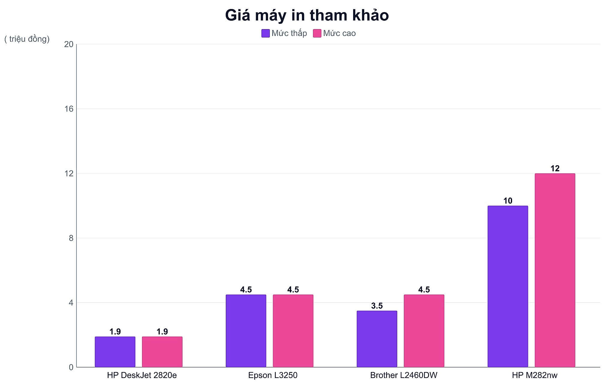 Giá tham khảo máy in laser và máy in phun trên thị trường Giá tham khảo máy in laser và máy in phun trên thị trường