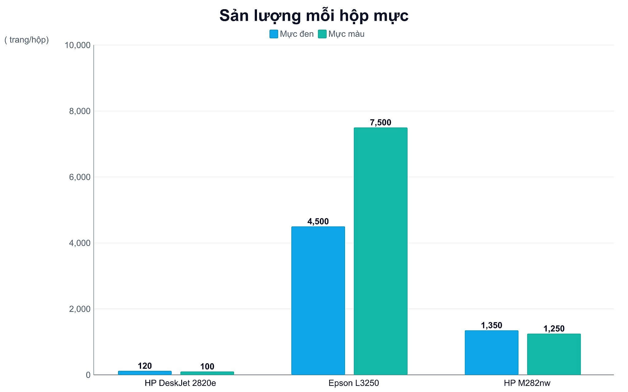 Sản lượng trang mỗi hộp mực của máy in laser và máy in phun Sản lượng trang mỗi hộp mực của máy in laser và máy in phun