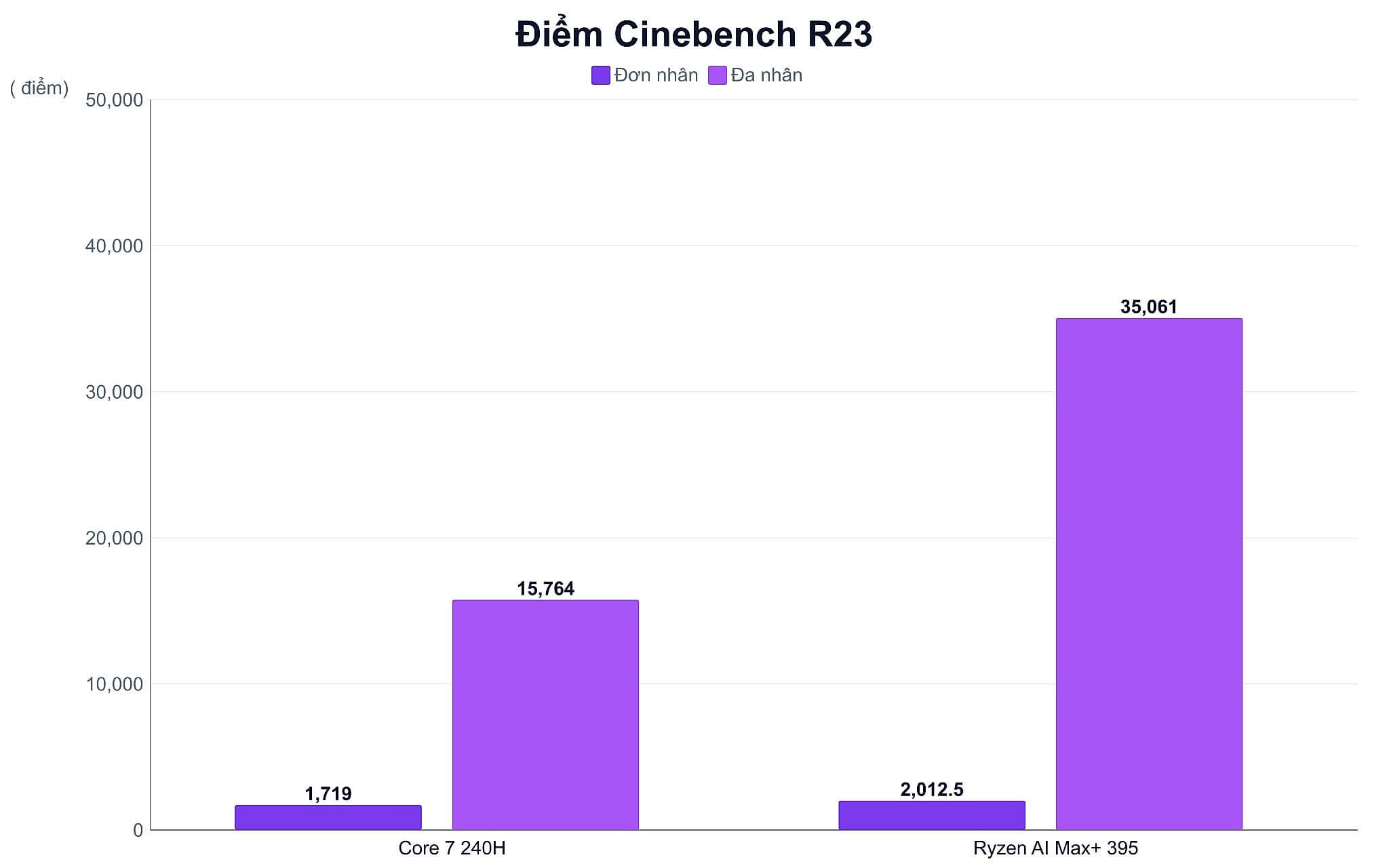 Điểm Cinebench R23 Điểm Cinebench R23