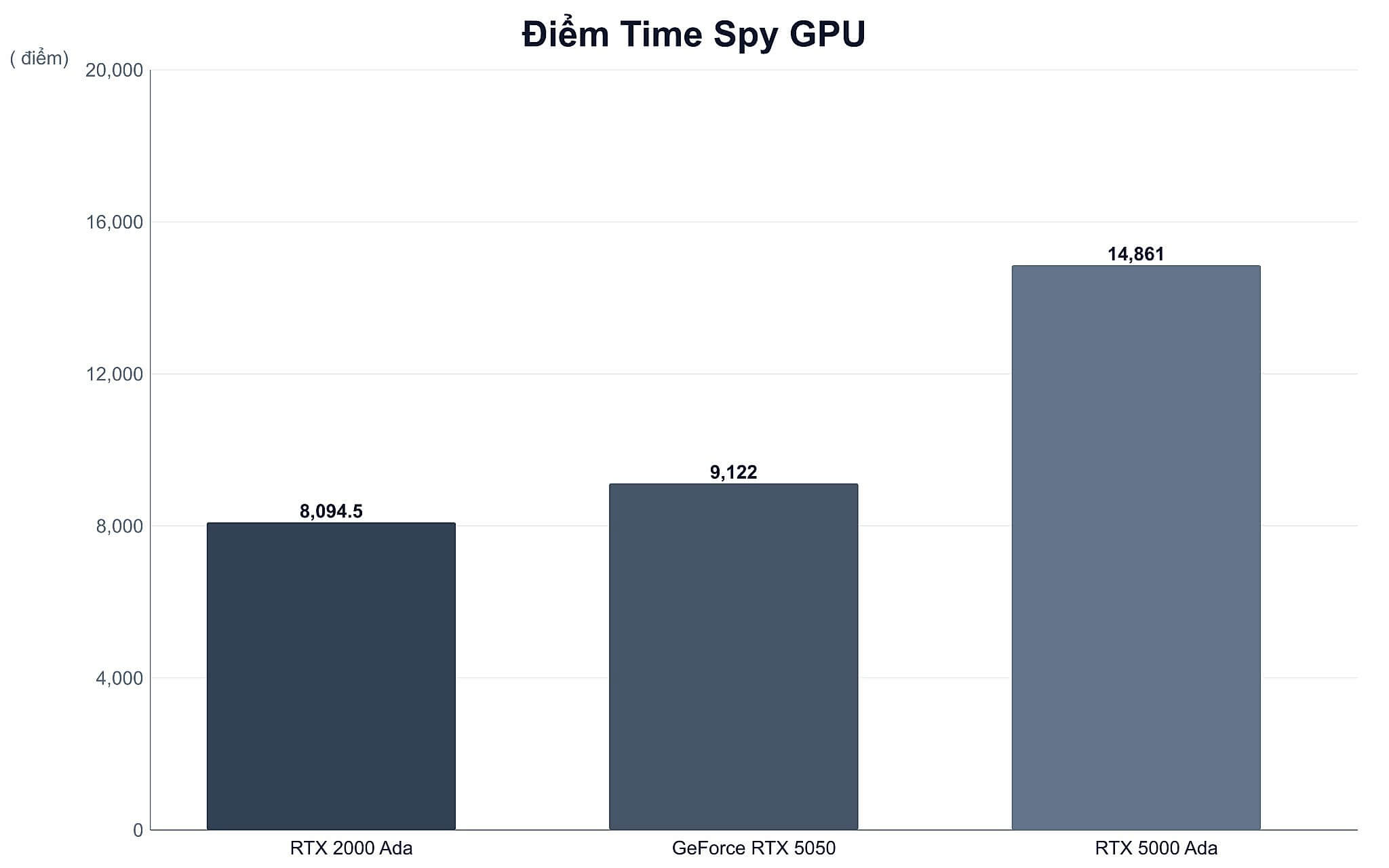 Điểm Time Spy GPU Điểm Time Spy GPU