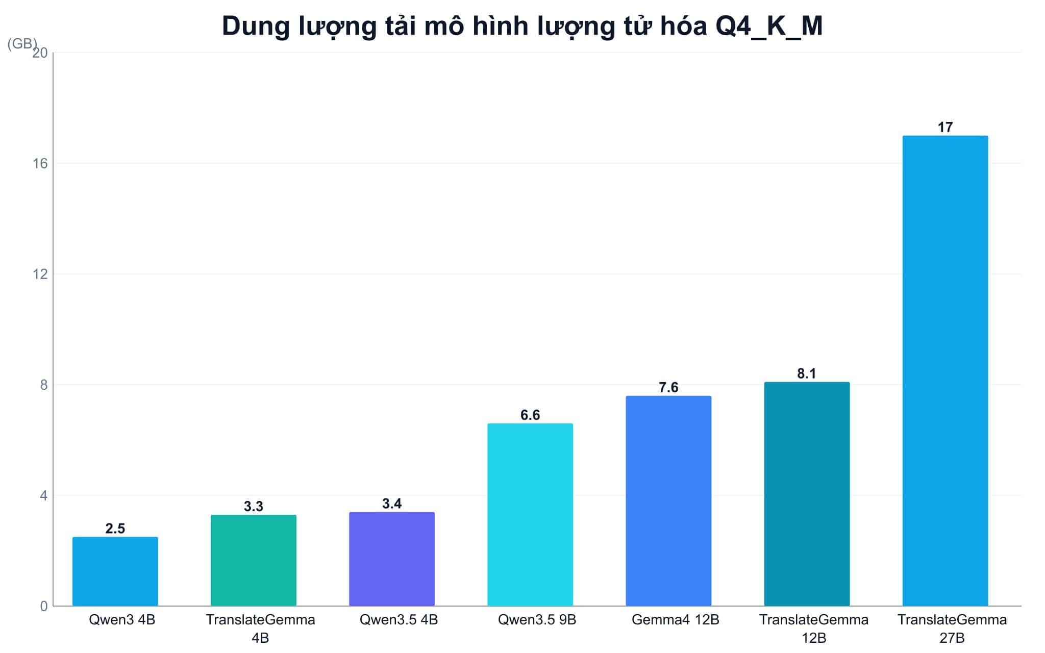 Dung lượng thật của các mô hình ngôn ngữ dịch chuyên biệt