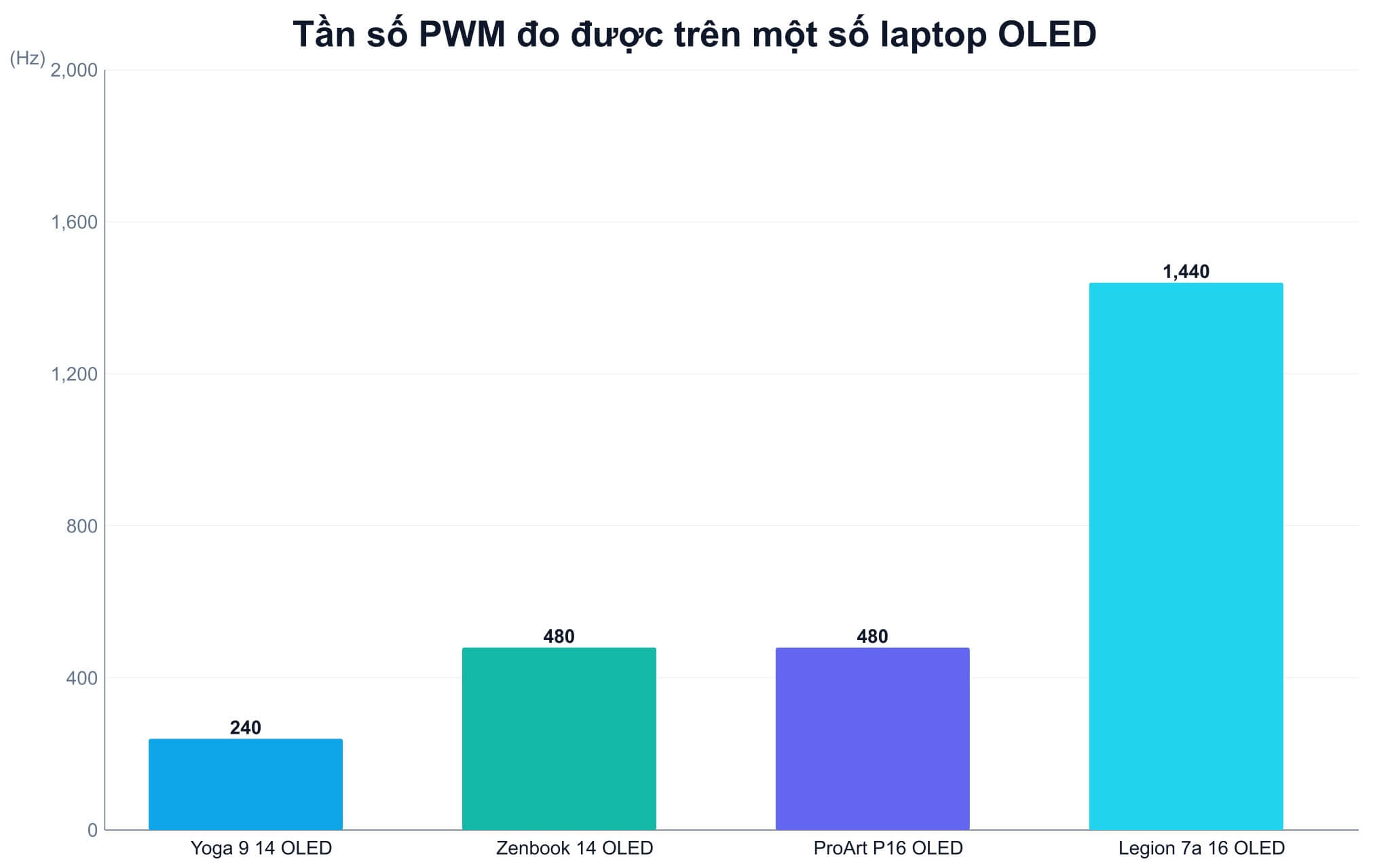 Nhấp nháy PWM trên OLED và đèn nền IPS Nhấp nháy PWM trên OLED và đèn nền IPS