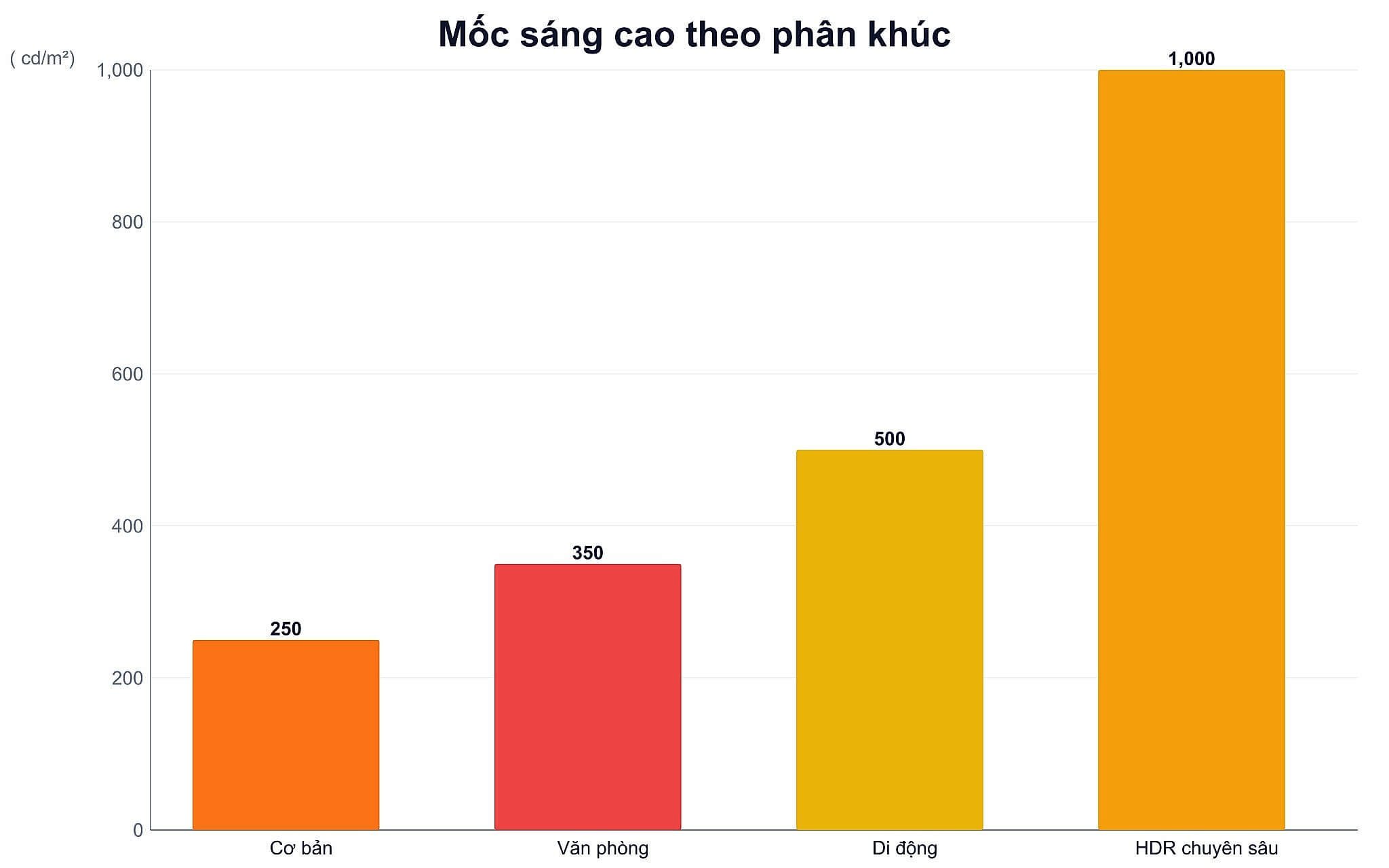 Mốc sáng cao theo phân khúc Mốc sáng cao theo phân khúc