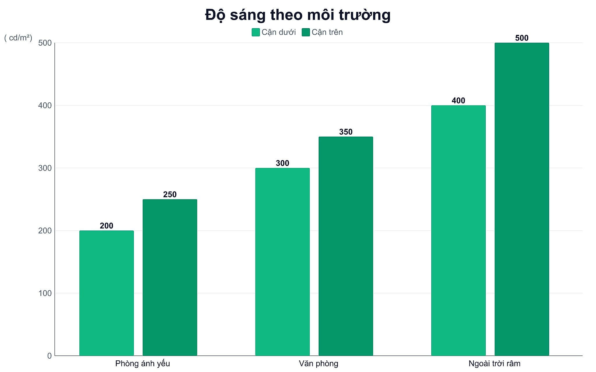 Độ sáng theo môi trường Độ sáng theo môi trường