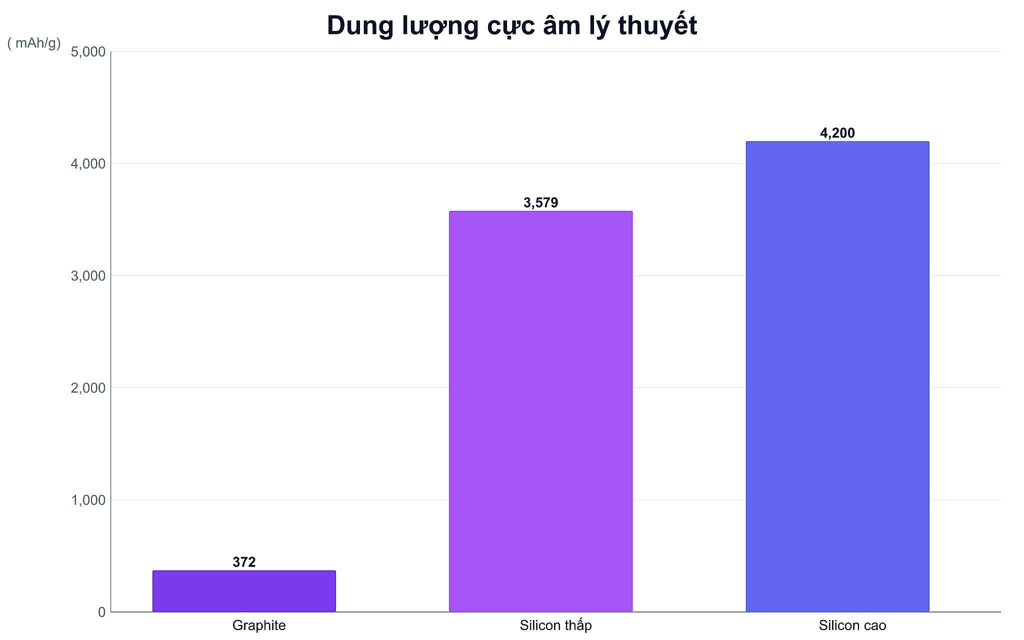 Dung lượng cực âm lý thuyết