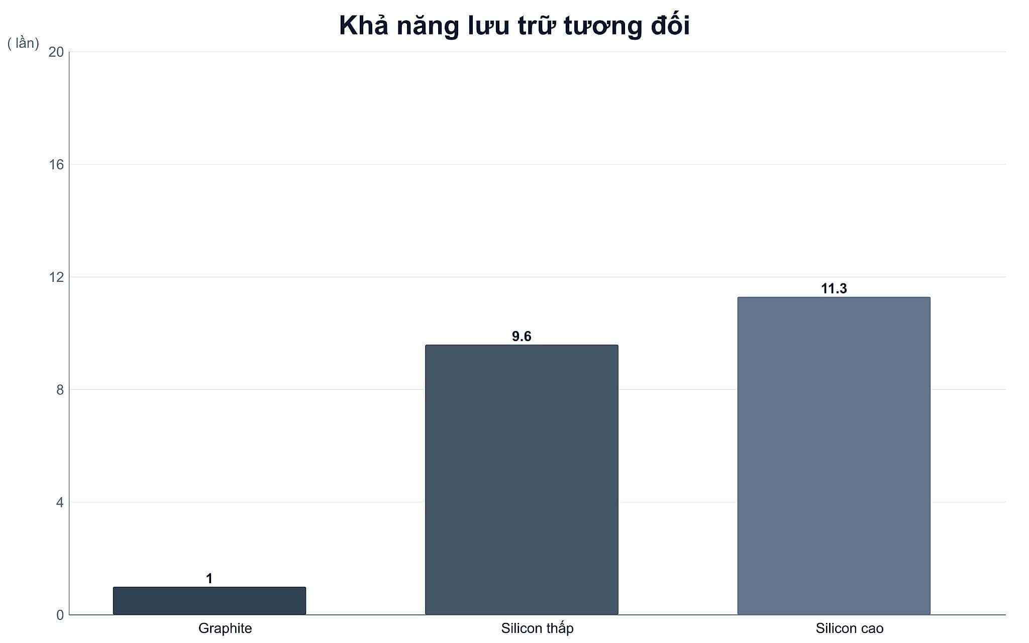 Khả năng lưu trữ tương đối
