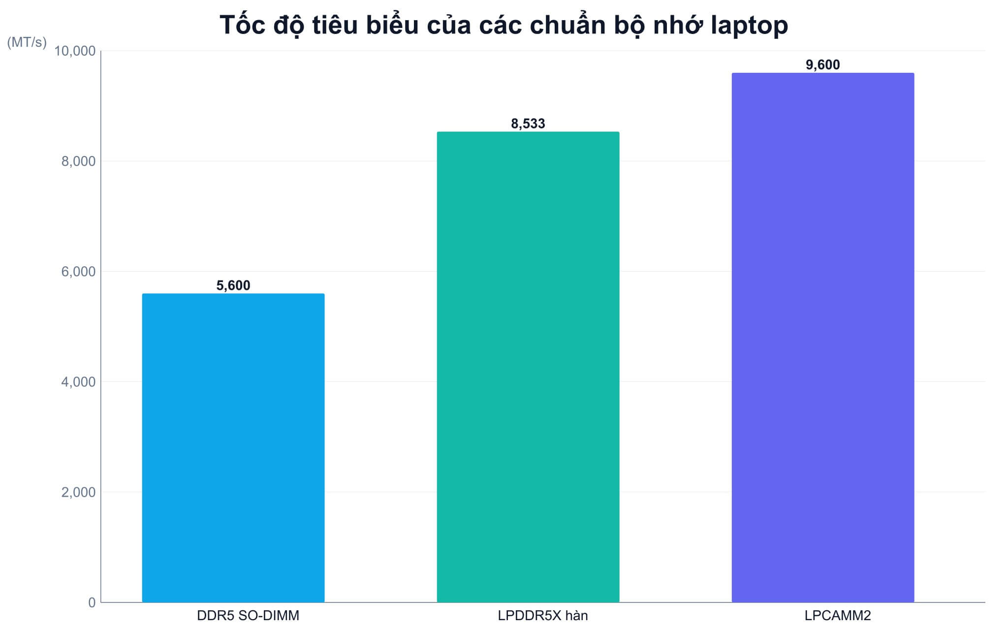 Mô đun bộ nhớ LPCAMM2 mỏng gắn vít có thể tháo rời trên laptop