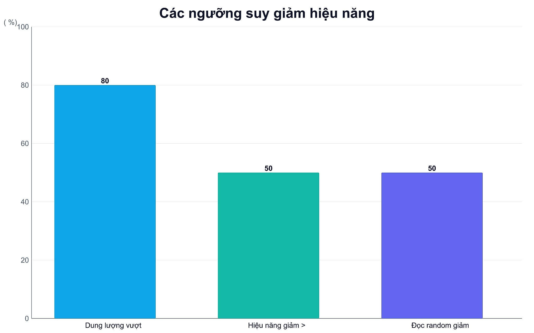 Các ngưỡng suy giảm hiệu năng SSD có DRAM