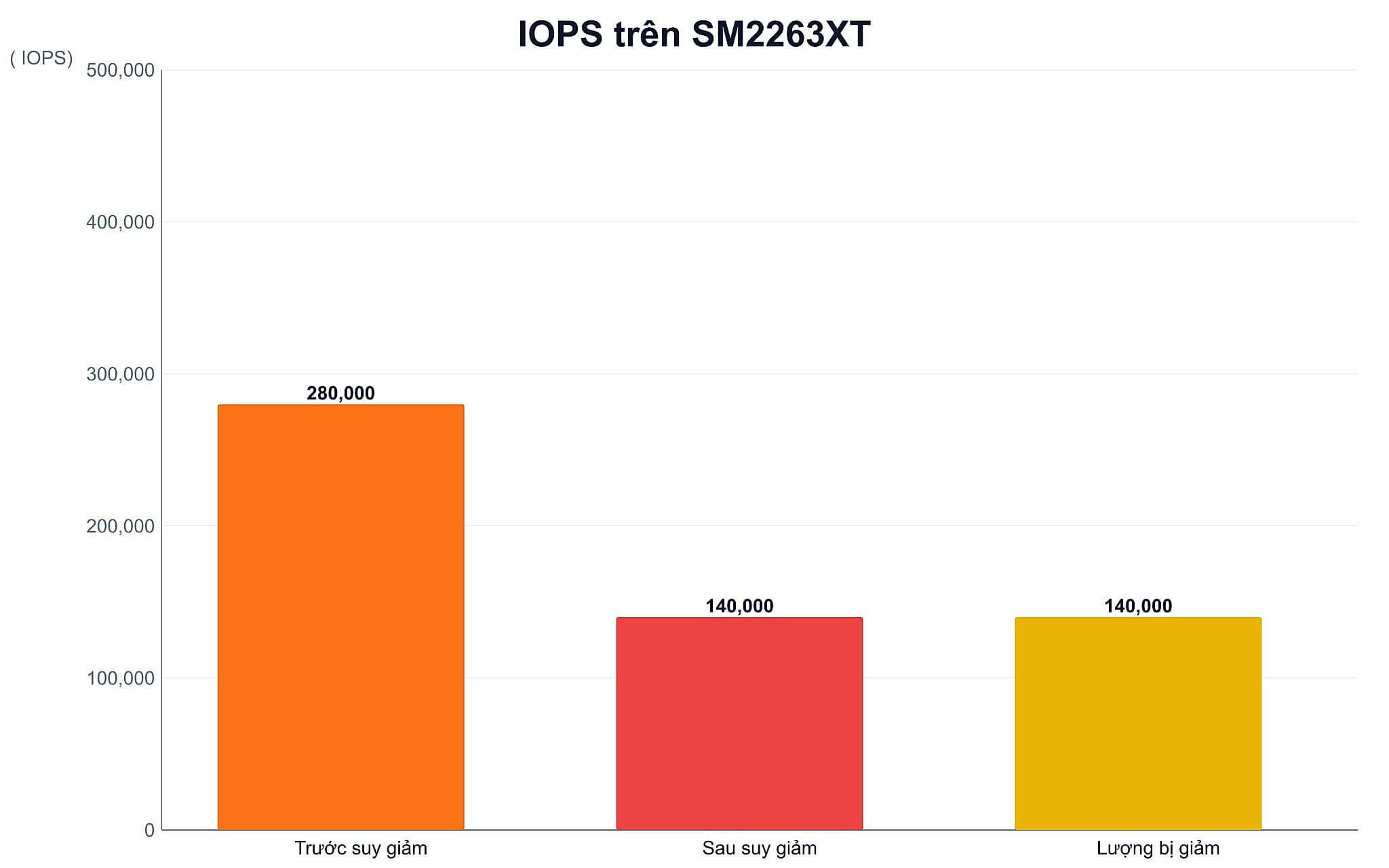 IOPS trên SM2263XT của SSD có DRAM