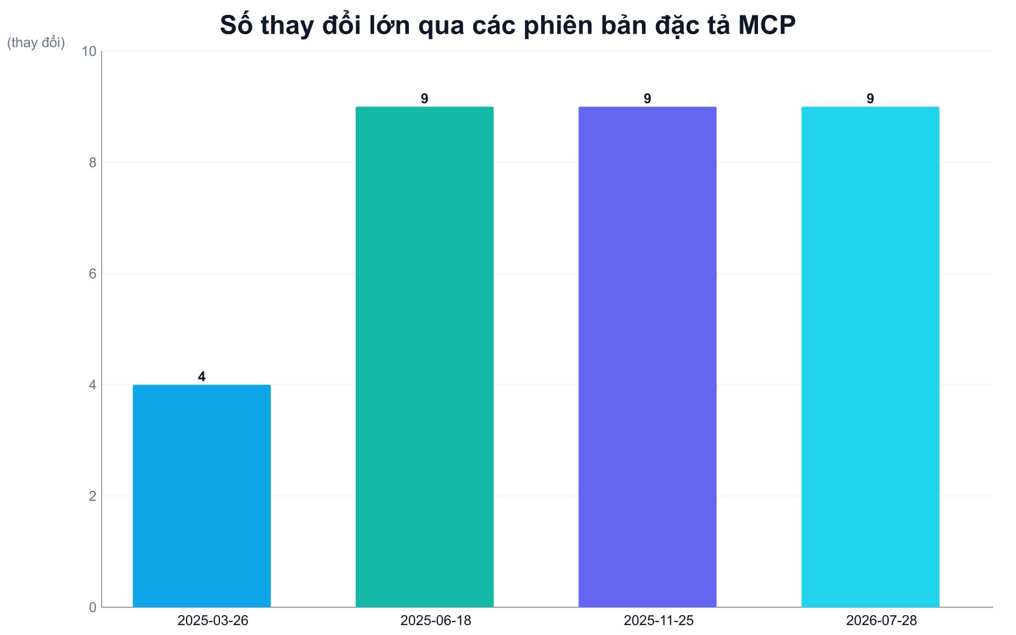 Máy chủ MCP chạy cục bộ trên laptop qua stdio dưới dạng tiến trình con