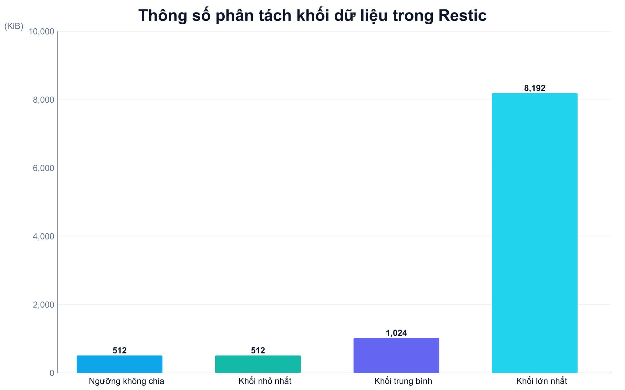 Sơ đồ kho lưu trữ và các bản chụp snapshot sao lưu của Restic theo mốc thời gian