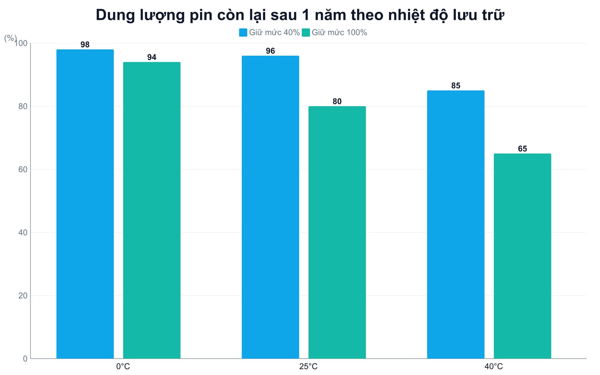 Phần mềm thiết lập ngưỡng ngắt sạc giúp laptop chuyển sang sạc bypass ở mức pin thấp hơn 100%