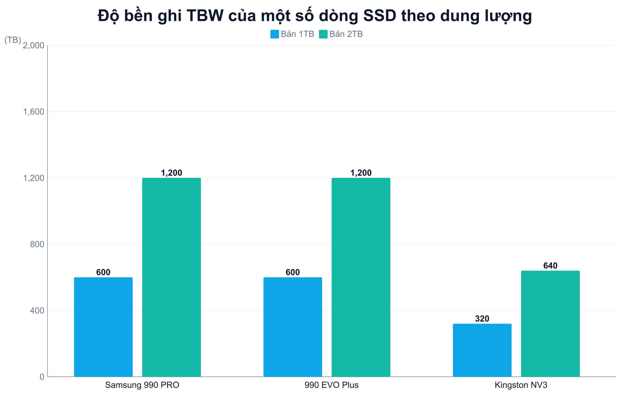 Các ngưỡng sức khỏe SSD cần sao lưu và cân nhắc thay ổ